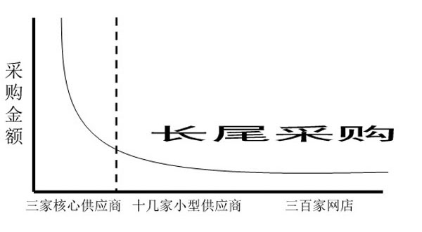 第二节 网络营销和长尾理论